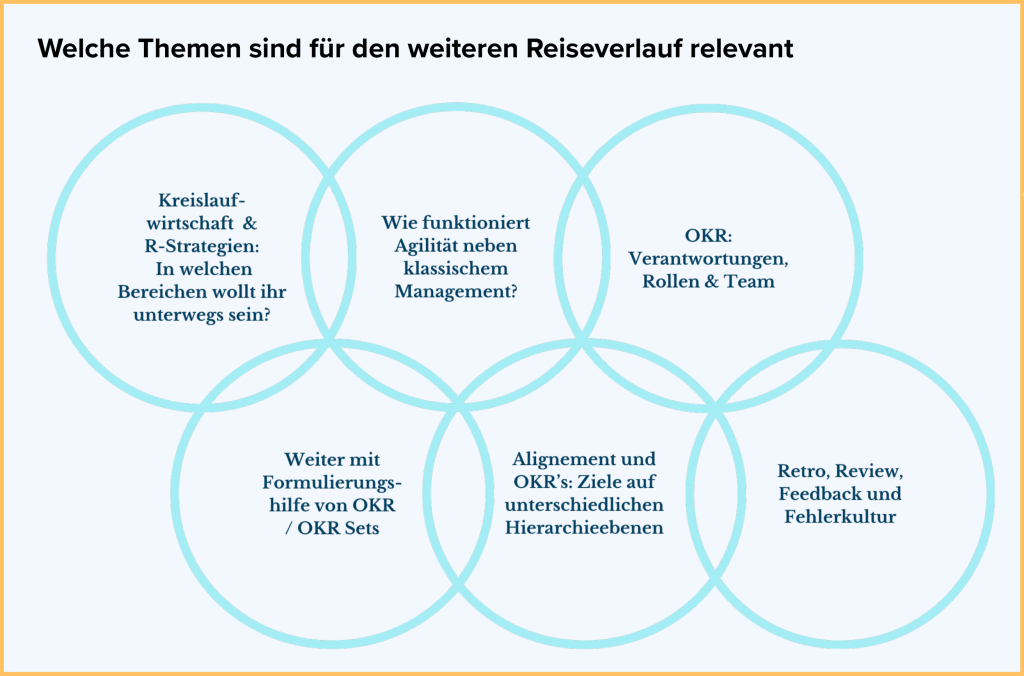 Die Diskussionsgrundlage von Tag 3 aus der Methode Reise in die Kreislaufwirtschaft