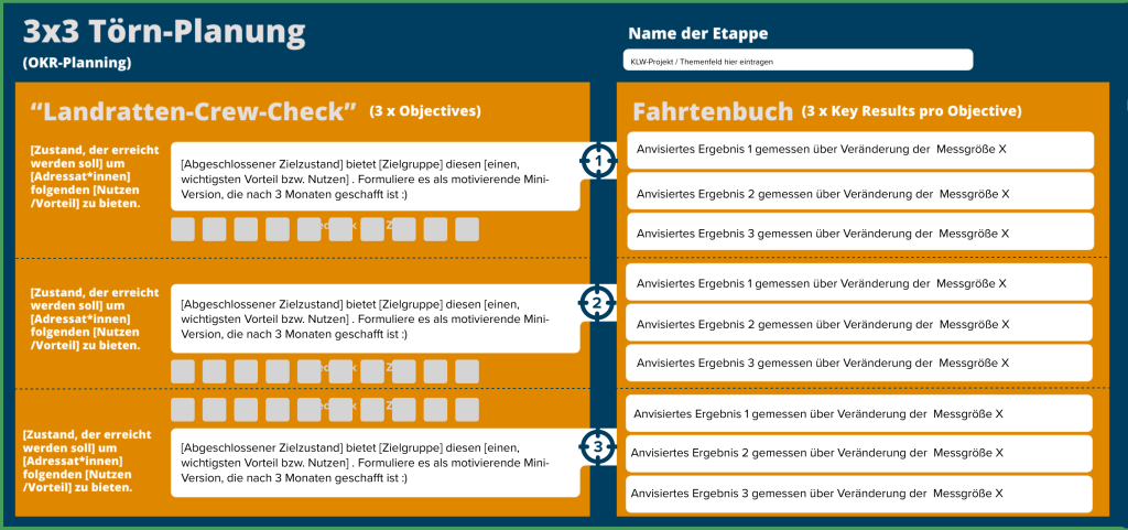 Die Karte "3x3 Törn-Planung" aus der Methode Reise in die Kreislaufwirtschaft