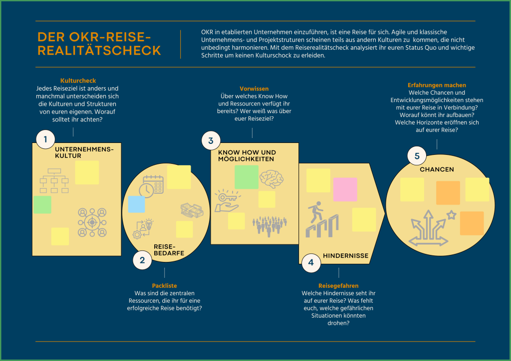 Die Karte "OKR-Reality-Check" aus der Methode Reise in die Kreislaufwirtschaft