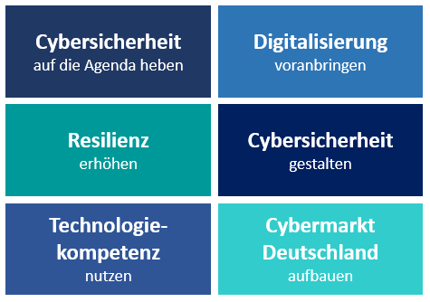 Strategieziele Cybernation Deutschland (BSI)